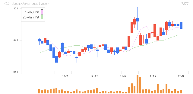 ＴＢＫ(7277)の日足チャート