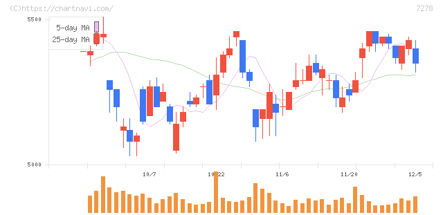 エクセディ(7278)の日足チャート