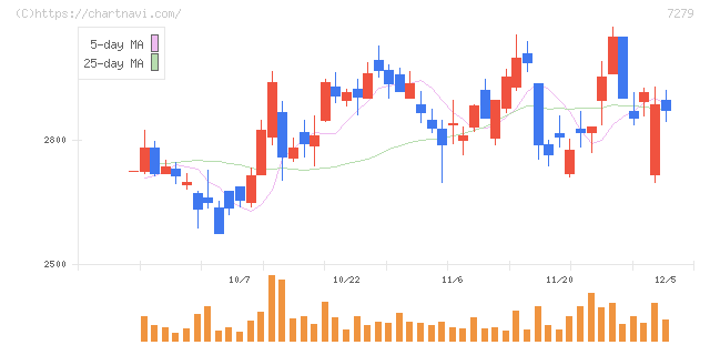 ハイレックスコーポレーション(7279)の日足チャート