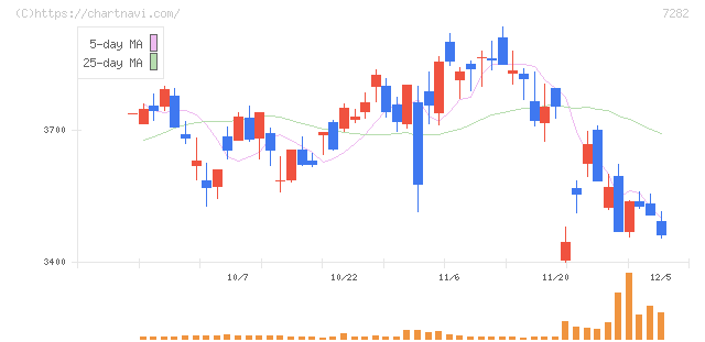豊田合成(7282)の日足チャート