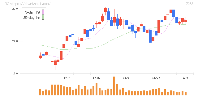 愛三工業(7283)の日足チャート