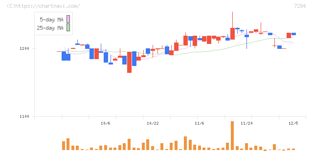 盟和産業(7284)の日足チャート