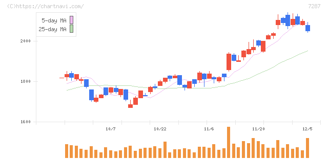 日本精機(7287)の日足チャート