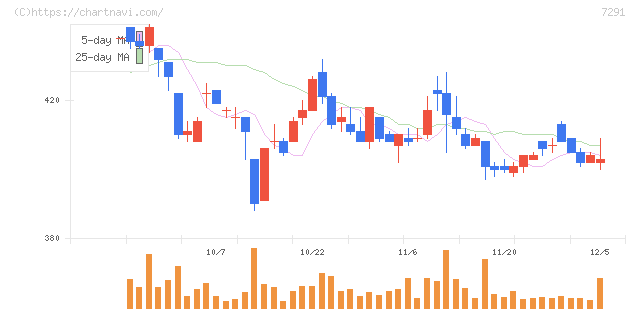 日本プラスト(7291)の日足チャート