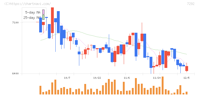 村上開明堂(7292)の日足チャート