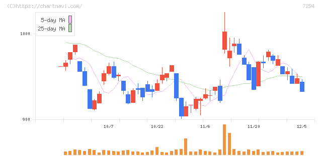 ヨロズ(7294)の日足チャート