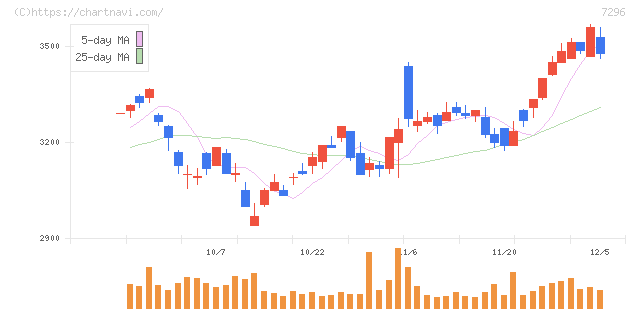 エフ・シー・シー(7296)の日足チャート