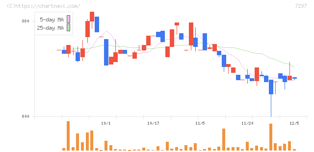 カーメイト(7297)の日足チャート