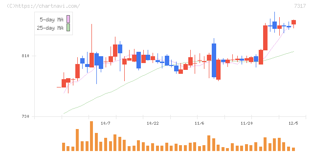 松屋アールアンドディ(7317)の日足チャート