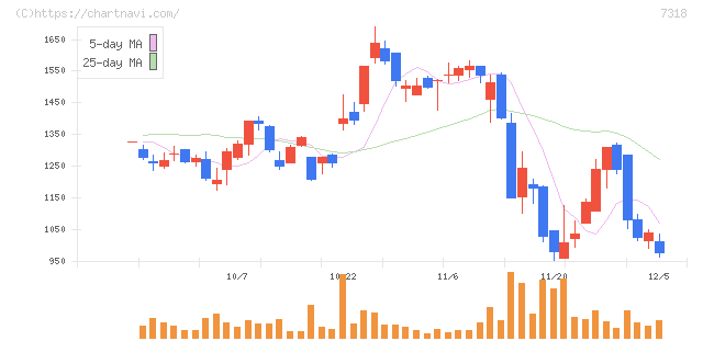 セレンディップ・ホールディングス(7318)の日足チャート