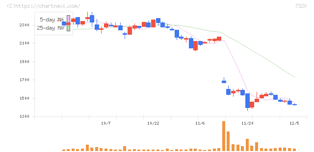 Ｓｏｌｖｖｙ(7320)の日足チャート
