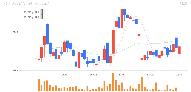 アイリックコーポレーション(7325)の日足チャート