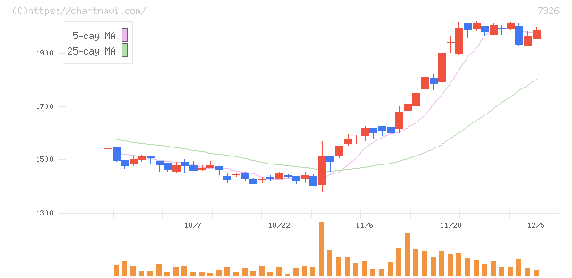 ＳＢＩインシュアランスグループ(7326)の日足チャート