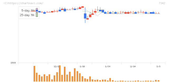 ウェルスナビ(7342)の日足チャート