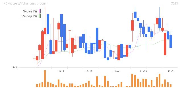 ブロードマインド(7343)の日足チャート