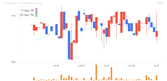 アイ・パートナーズフィナンシャル(7345)の日足チャート
