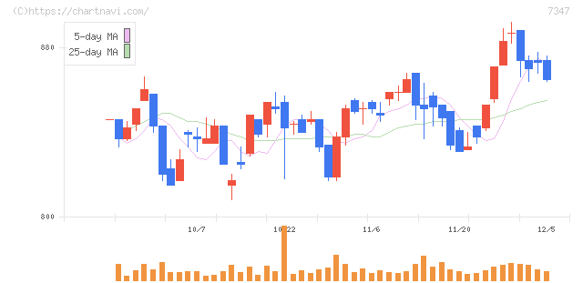 マーキュリアホールディングス(7347)の日足チャート