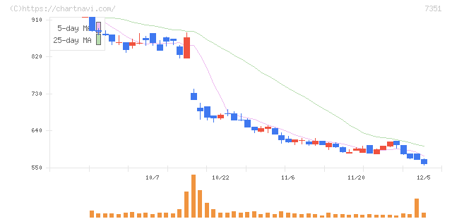 グッドパッチ(7351)の日足チャート