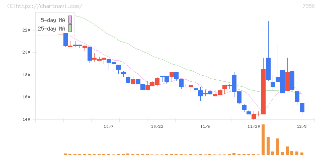Ｒｅｔｔｙ(7356)の日足チャート