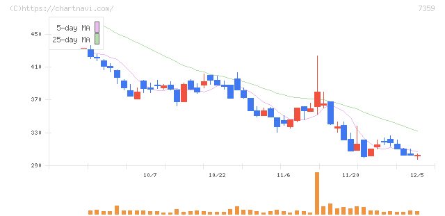 東京通信グループ(7359)の日足チャート