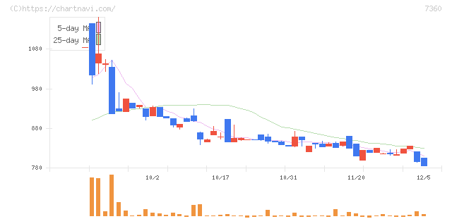 オンデック(7360)の日足チャート