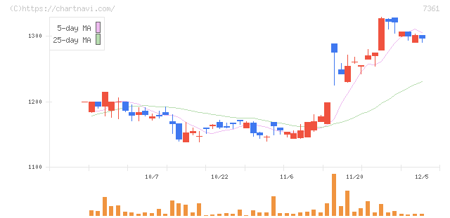 ヒューマンクリエイションホールディングス(7361)の日足チャート