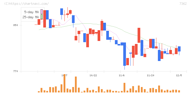 Ｔ．Ｓ．Ｉ(7362)の日足チャート