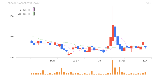 ベビーカレンダー(7363)の日足チャート
