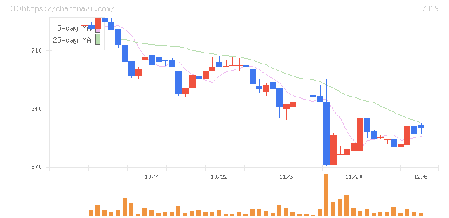 メイホーホールディングス(7369)の日足チャート