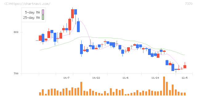 Ｅｎｊｉｎ(7370)の日足チャート