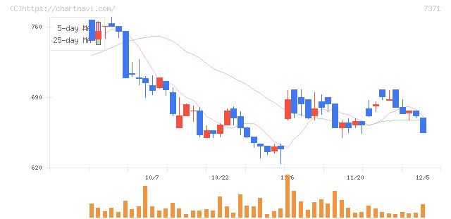 Ｚｅｎｋｅｎ(7371)の日足チャート