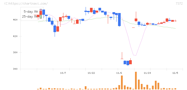 デコルテ・ホールディングス(7372)の日足チャート