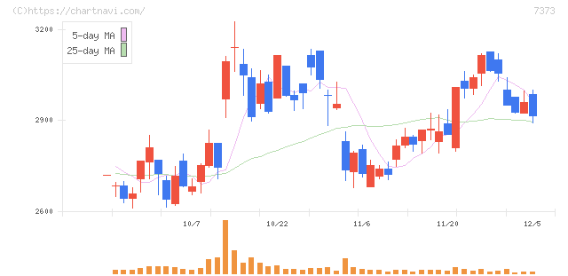 アイドマ・ホールディングス(7373)の日足チャート