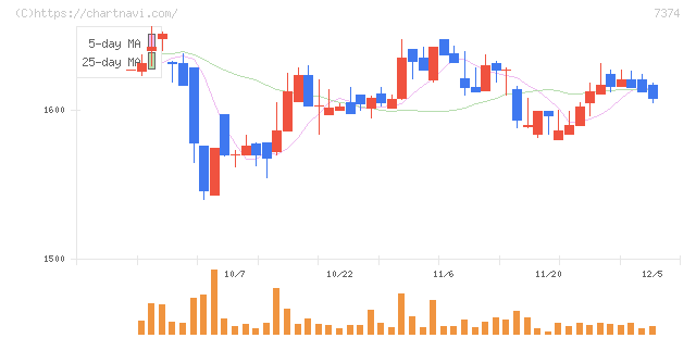 コンフィデンス・インターワークス(7374)の日足チャート