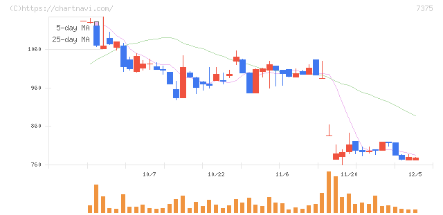 リファインバースグループ(7375)の日足チャート