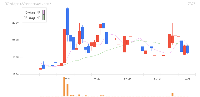 ＢＣＣ(7376)の日足チャート
