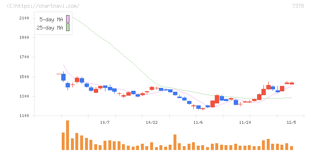 アシロ(7378)の日足チャート
