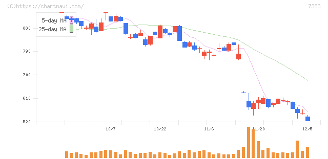 ネットプロテクションズホールディングス(7383)の日足チャート