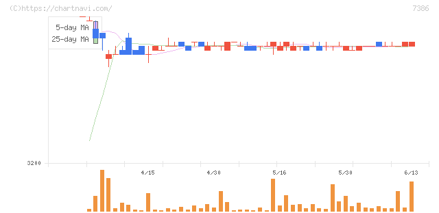 ジャパンワランティサポート(7386)の日足チャート