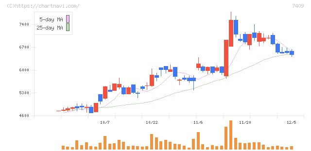 ＡｅｒｏＥｄｇｅ(7409)の日足チャート