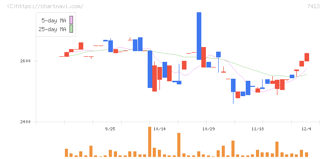 創健社(7413)の日足チャート