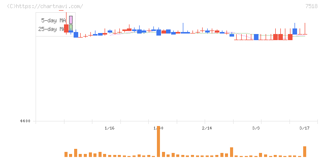 ネットワンシステムズ(7518)の日足チャート