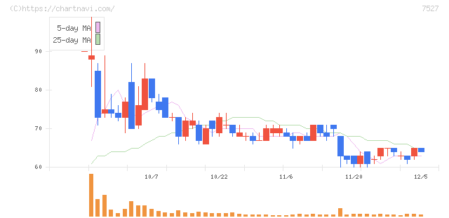 システムソフト(7527)の日足チャート