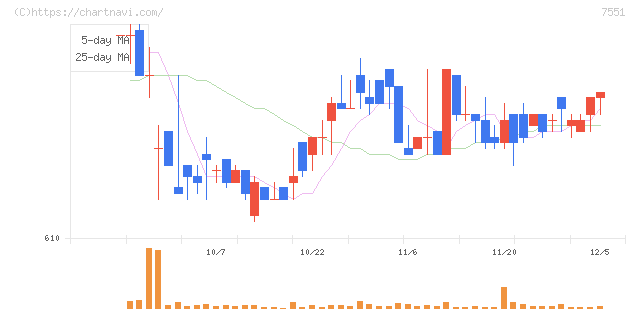 ウェッズ(7551)の日足チャート