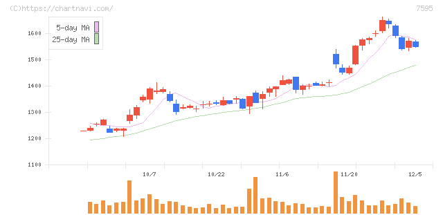 アルゴグラフィックス(7595)の日足チャート