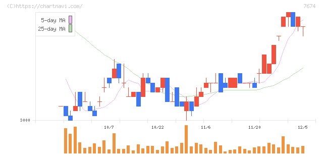 ＮＡＴＴＹ　ＳＷＡＮＫＹホールディングス(7674)の日足チャート