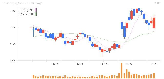 ＢｕｙＳｅｌｌ　Ｔｅｃｈｎｏｌｏｇｉｅｓ(7685)の日足チャート