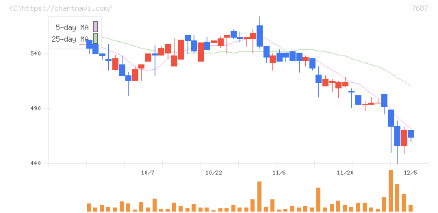 ミクリード(7687)の日足チャート