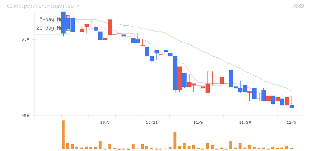 コパ・コーポレーション(7689)の日足チャート