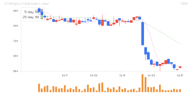いつも(7694)の日足チャート